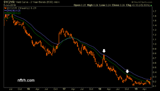 yield curve