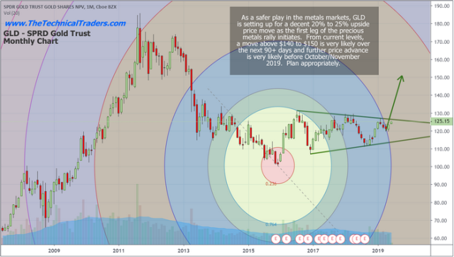Could Gold Rally Above $3750 Before December 2019? – Technical Traders Ltd.