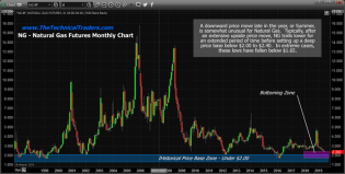 Natural Gas Moves Into Basing Zone – Technical Traders Ltd.