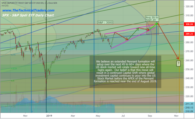 Technical Analysis Shows Aug/Sept Market Top Pattern Should Form – Technical Traders Ltd.