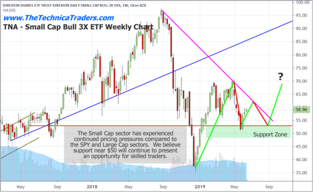 Small Caps May Lead A Market Rally – Technical Traders Ltd.