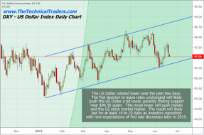 Fed Leaves Rates Unchanged – Gold & Stocks Rally/Dollar Falls – Technical Traders Ltd.