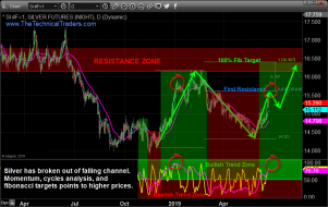 Silver Will Pause Before Going Higher – Technical Traders Ltd.