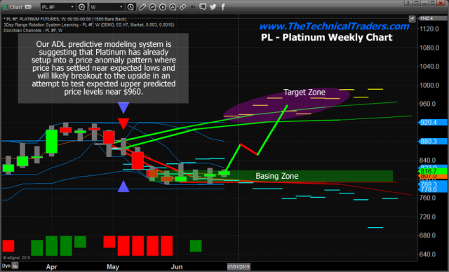 Platinum Setting Up For A Big Price Anomaly – Technical Traders Ltd.
