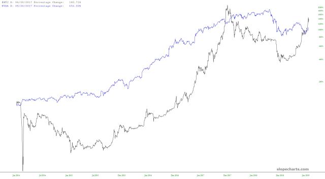 slopechart_$BTC,NVDA.jpg