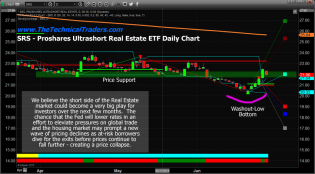 Part II – Are Real Estate ETF’s The Next Big Trade? – Technical Traders Ltd.