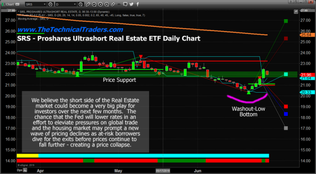 Part II – Are Real Estate ETF’s The Next Big Trade? – Technical Traders Ltd.