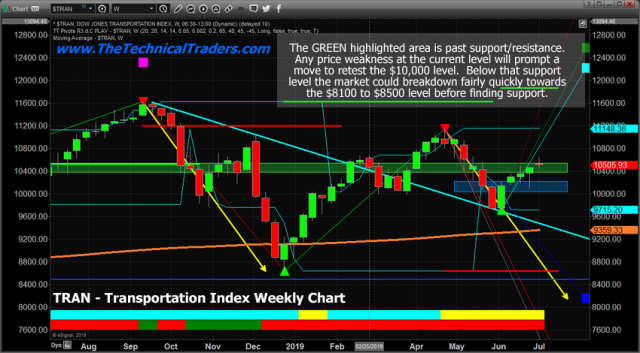 Transportation Index Warns Of Trouble Ahead? – Technical Traders Ltd.