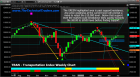 Transportation Index Warns Of Trouble Ahead? – Technical Traders Ltd.