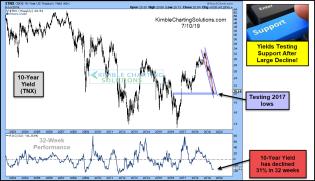 10-year-yield-testing-support-after-large-decline-july-10.jpg (1106×638)