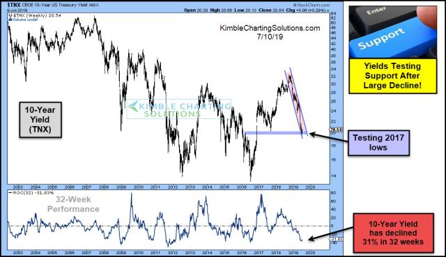 10-year-yield-testing-support-after-large-decline-july-10.jpg (1106×638)