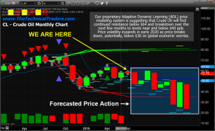 Predictive Modeling Suggest Oil Headed Much Lower – Technical Traders Ltd.