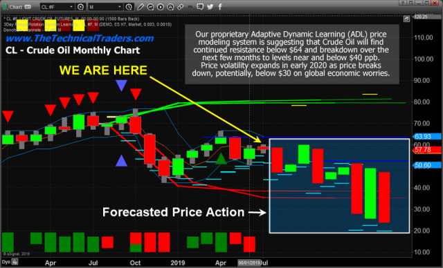 Predictive Modeling Suggest Oil Headed Much Lower – Technical Traders Ltd.