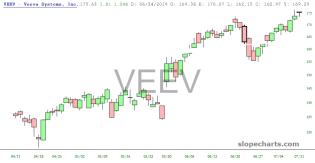 slopechart_VEEV.jpg