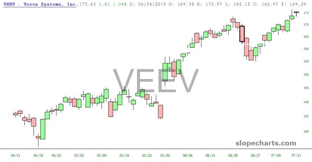 slopechart_VEEV.jpg