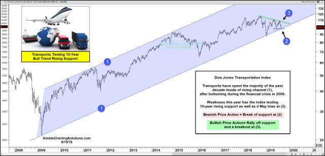 transports-testing-10-year-bull-trend-support-aug-19.jpg (1888×911)