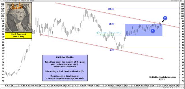 king-dollar-testing-breakout-level-aug-21.jpg (1892×911)