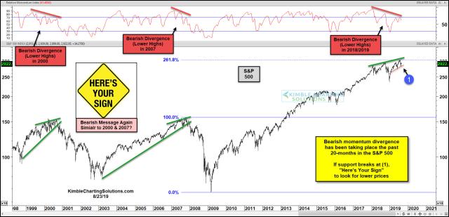 spx-divergenes-similar-to-2000-and-2007-aug-23.jpg (1888×913)