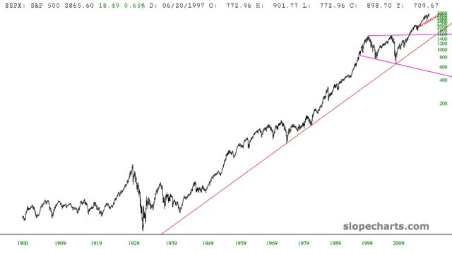 slopechart_$SPX.jpg