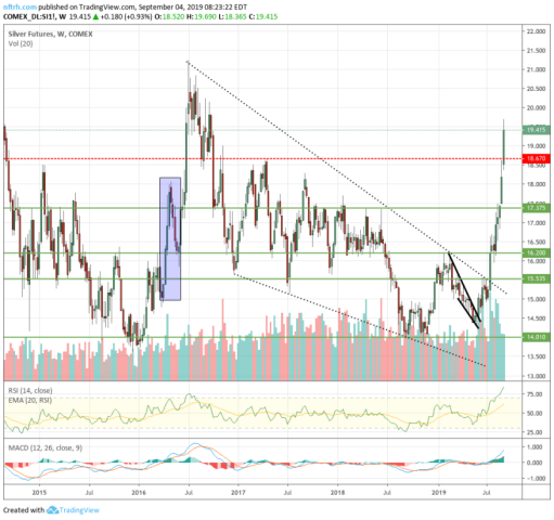 silver futures