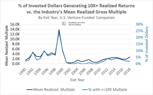 Venture Capital — No, We’re Not Normal - VC by the Numbers - Medium