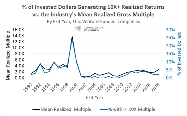 Venture Capital — No, We’re Not Normal - VC by the Numbers - Medium