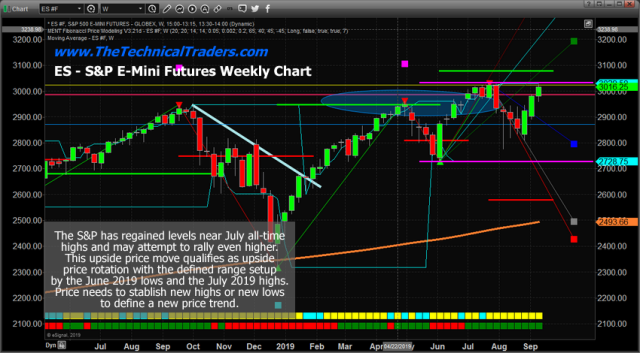 US Indexes Continue to Rally Within A Defined Range – Technical Traders Ltd.