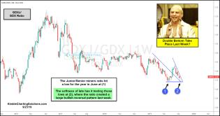 gold-miners-ratio-gdxj-gdx-potential-double-bottom-last-week-sept-23.jpg (1553×823)