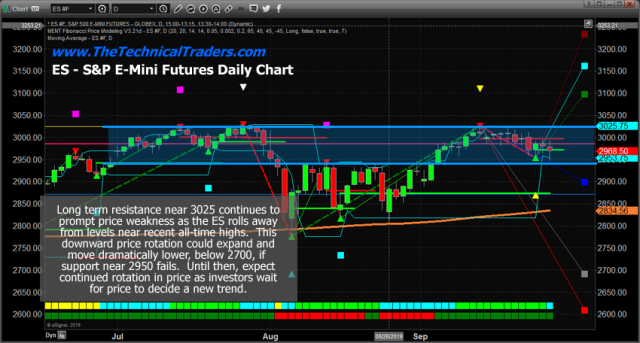 Fibonacci Predictive Modeling Suggests Price Volatility Will Continue – Technical Traders Ltd.