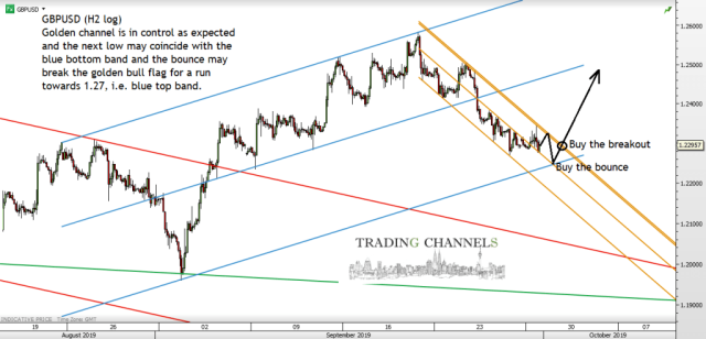 Chart of the day – Trading Channels