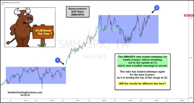 smh-spx-ratio-testing-top-of-trading-range-will-it-be-different-oct-10.jpg (1554×828)