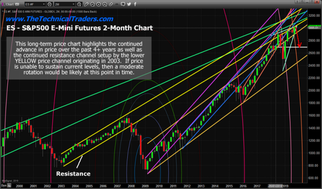 Long-Term Predictive Software Suggests Volatility May Surge – Technical Traders Ltd.