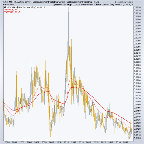 silver gold ratio
