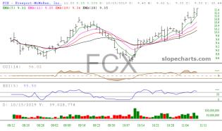 slopechart_FCX.jpg
