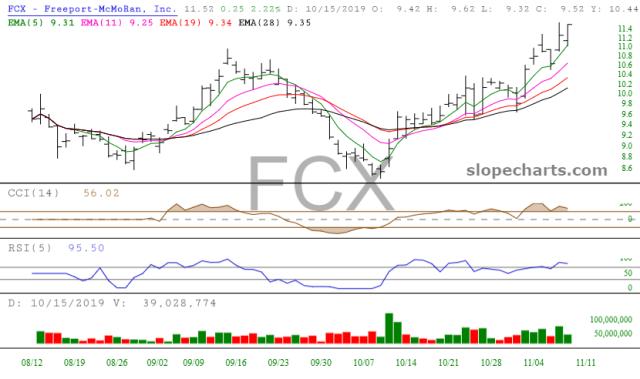 slopechart_FCX.jpg