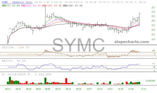 slopechart_SYMC.jpg