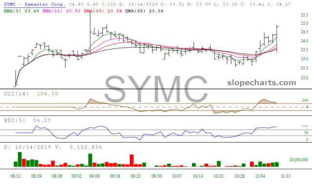 slopechart_SYMC.jpg
