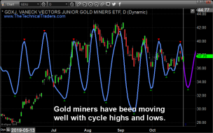 How to Use Price Cycles and Profit as a Swing Trader – SPX, Bonds, Gold, Nat Gas – Technical Traders Ltd.