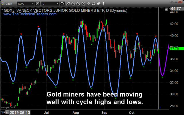 How to Use Price Cycles and Profit as a Swing Trader – SPX, Bonds, Gold, Nat Gas – Technical Traders Ltd.