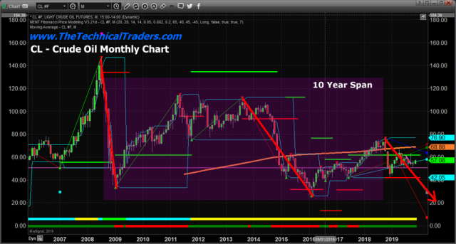 What happens To The Global Economy If Oil Collapses Below $40 – Part II – Technical Traders Ltd.