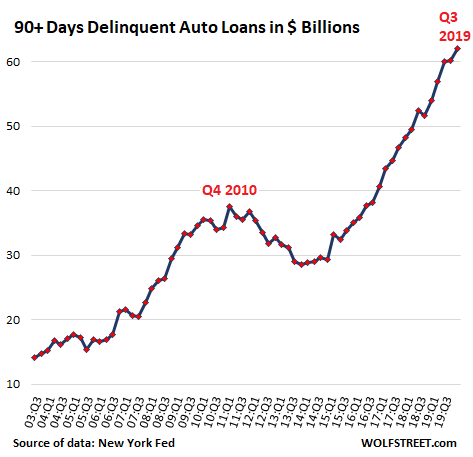 USautoloandeliquenciesdollars2019Q3.png