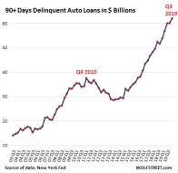 USautoloandeliquenciesdollars2019Q3.png
