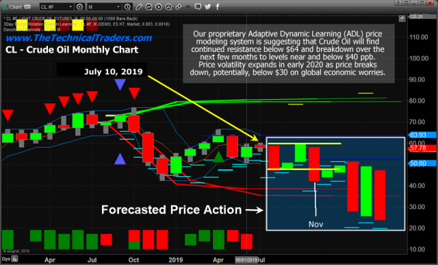 Oil Begins To Move Lower – Will Our Predictions Come True? – Technical Traders Ltd.