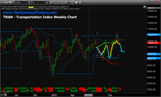 Adaptive Predictive Modeling Suggests Weakness Into 2020 – Technical Traders Ltd.