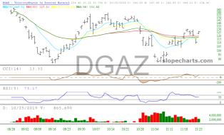 slopechart_DGAZ.jpg