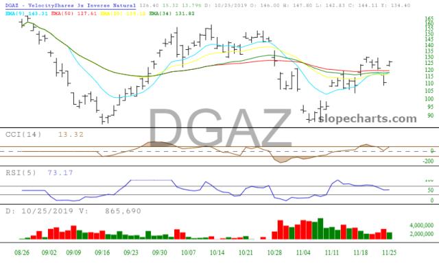 slopechart_DGAZ.jpg