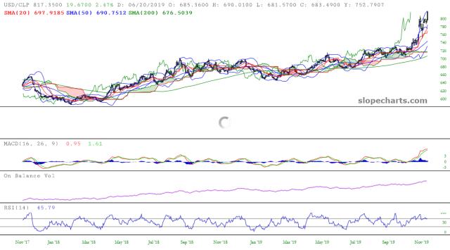 slopechart_USD/CLP.jpg