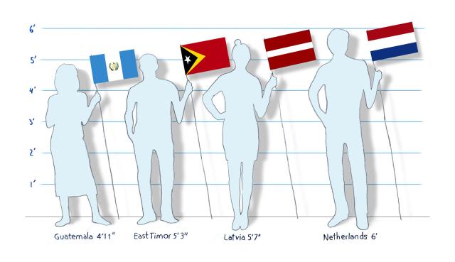 Massive Study Looks At How Heights Around The World Have Changed Over The Past Century : Goats and Soda : NPR