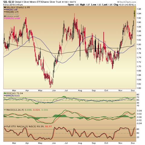 sil slv ratio