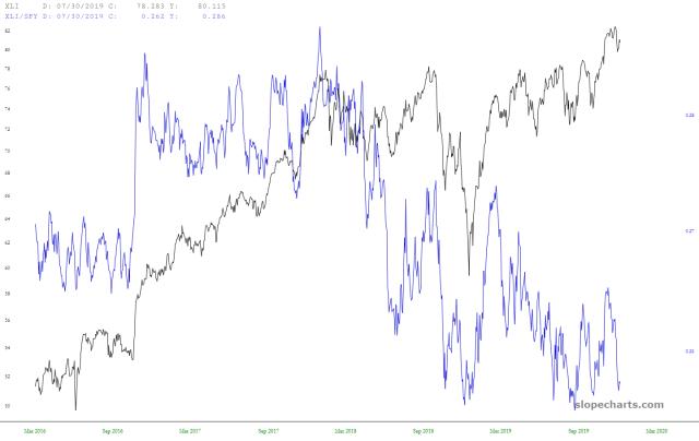 slopechart_XLI,XLI/SPY.jpg